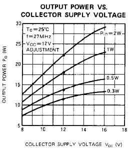 2sc1969 CB Radio RF Final Output vs Supply Voltage