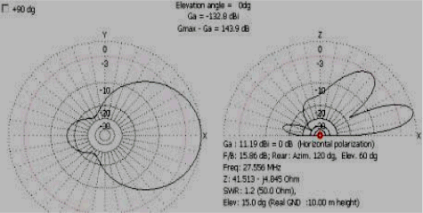 Moxon Antenna 10/11 Meters Plots