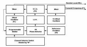 I recently purchased a TEDELEX TE 7000 from Tony 22 out of Geelong and wanted to slightly adjust the TX Frequency as I was getting reports that I was Off Frequency slightly by everyone. Hunting on the net for the info I came across the Alignment info below that corresponds to the main circuit board in the TE7000. Although the PCB in the Tedelex is a PLL 02a, the actual PCB is a PTBM058COX.