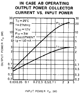 2sc1969 CB Radio RF Final output current vs input power